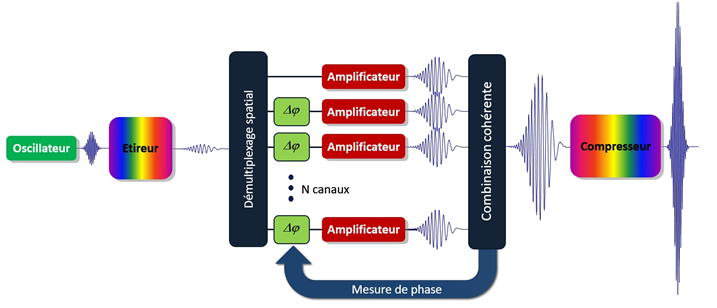 Concept de la combinaison cohérente de lasers