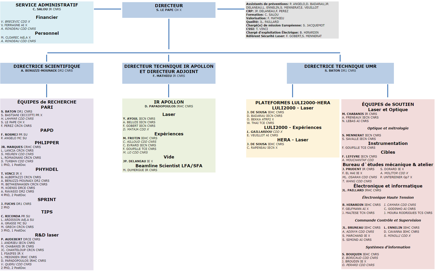 Organigramme du LULI